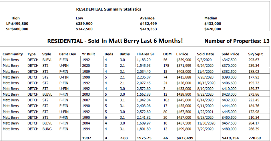 Homes Recently Sold In Matt Berry real estate data